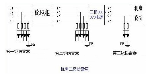 網(wǎng)絡機房防雷方案