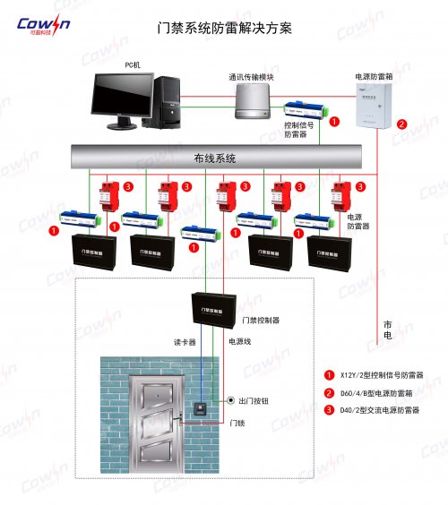 門禁系統防雷解決方案