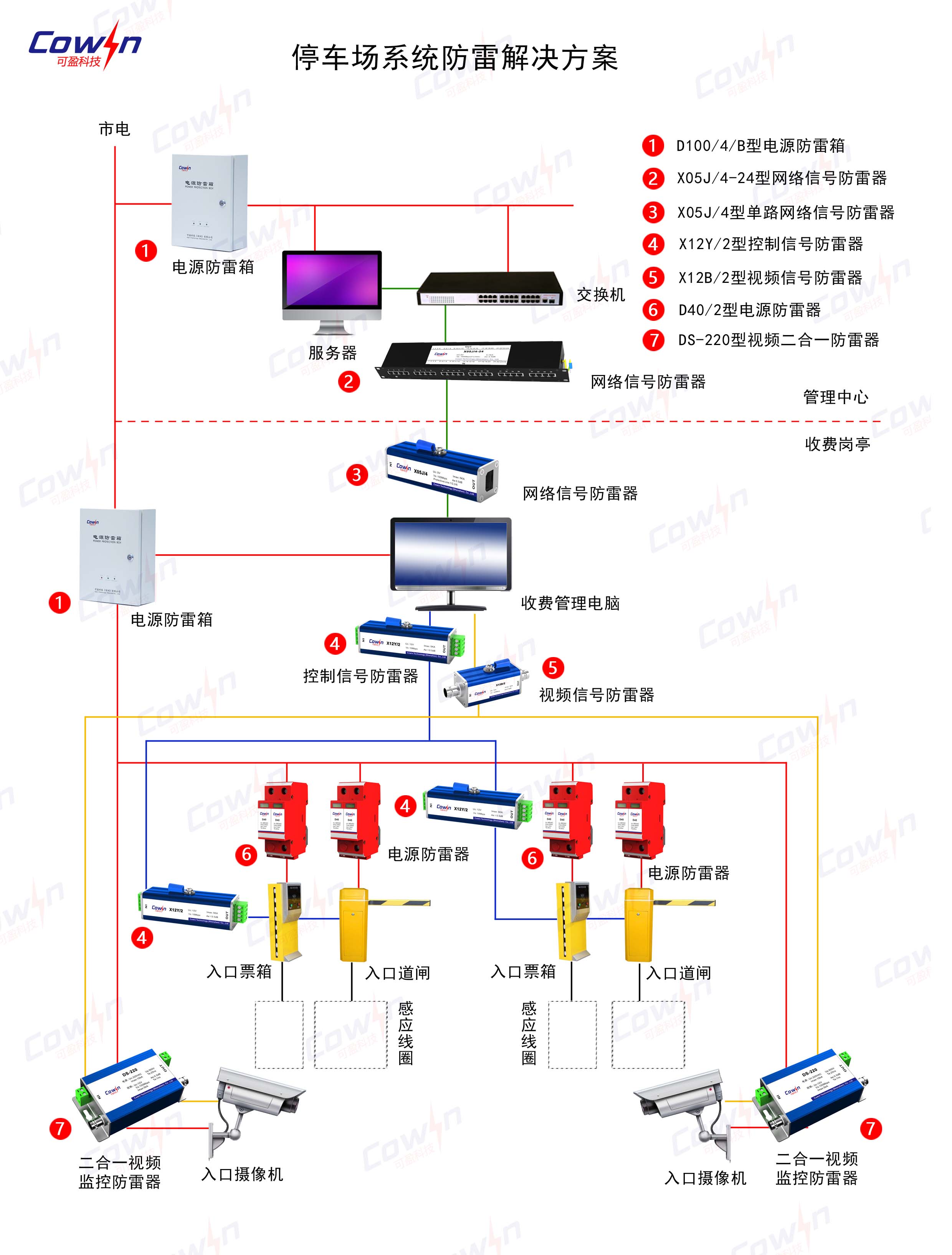 停車場系統防雷解決方案