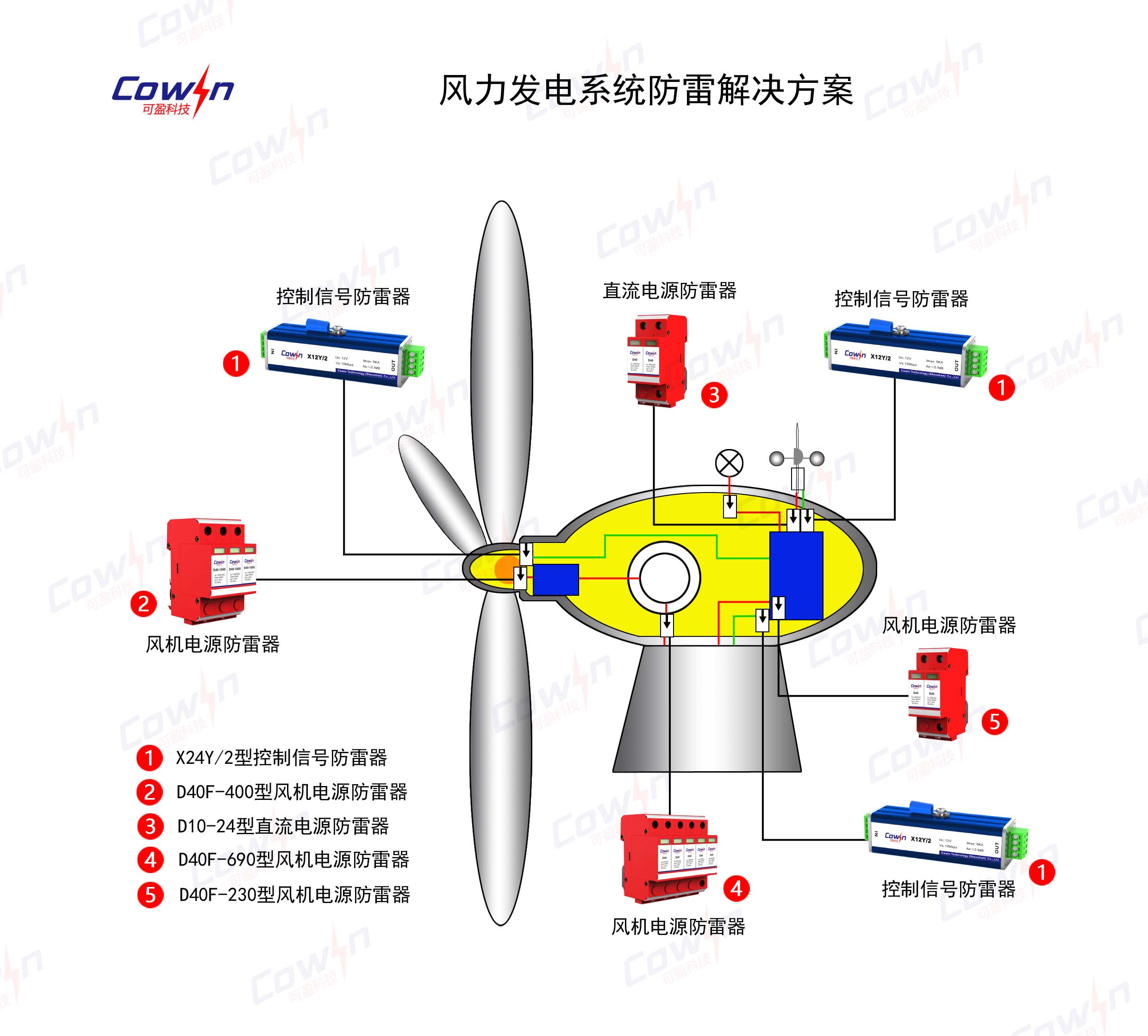 風力發電系統防雷解決方案