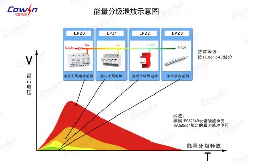 認(rèn)識雷電的產(chǎn)生、防雷區(qū)域的劃分、雷電的參數(shù)